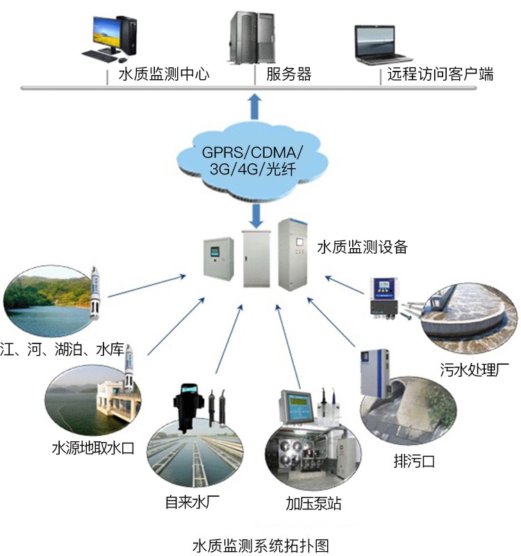 水质监测系统拓扑图.jpg 水质监测系统拓扑图.jpg