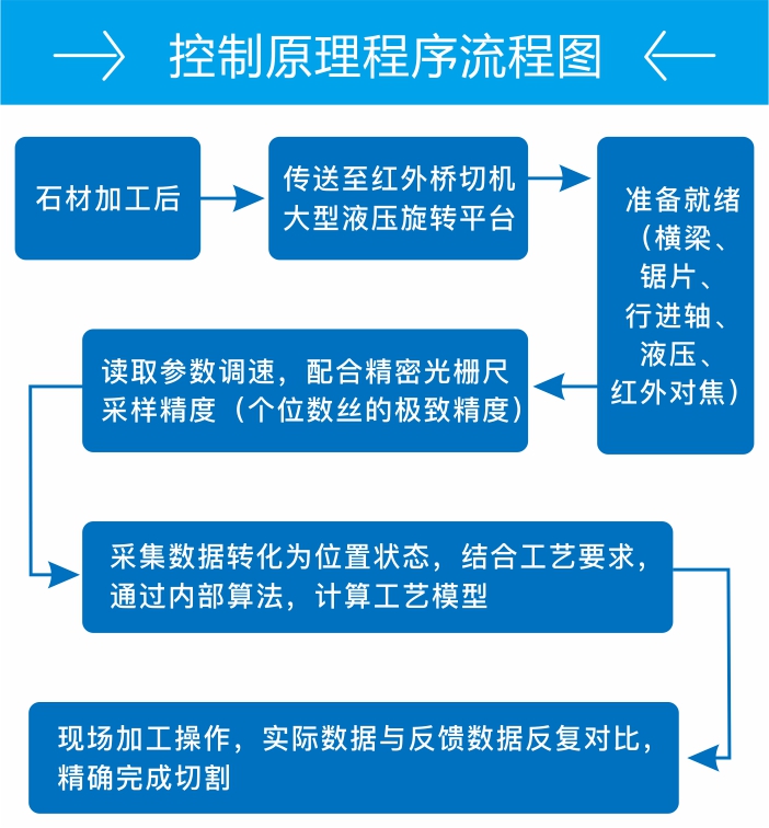 节造道理法式流程图.jpg 节造道理法式流程图.jpg