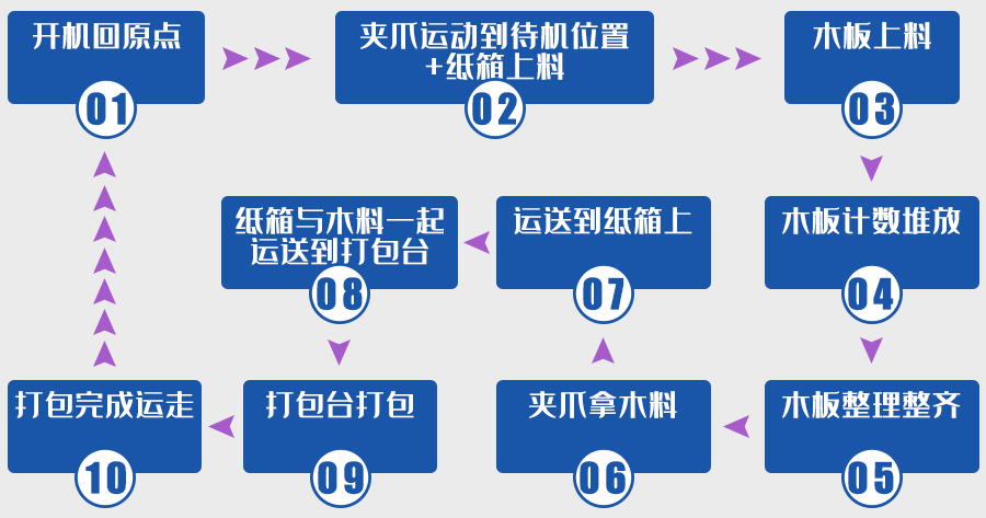 打包机流程图.jpg 打包机流程图.jpg