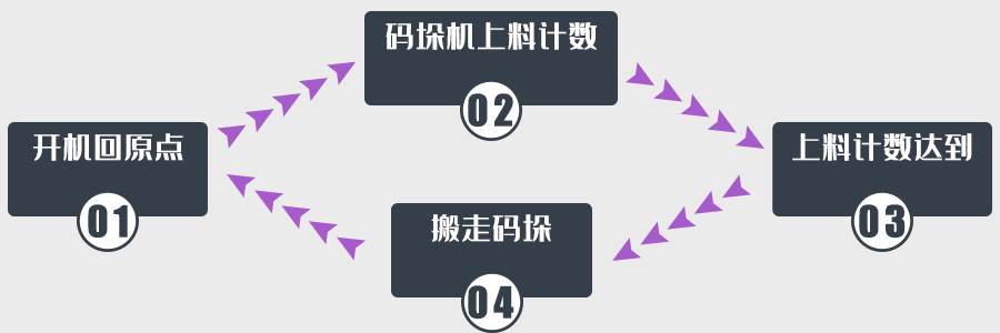 码垛机流程图.jpg 码垛机流程图.jpg