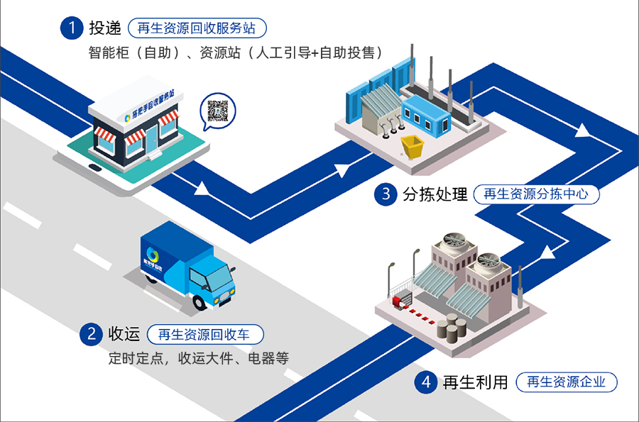 再生资源回收系统.jpg 再生资源回收系统.jpg